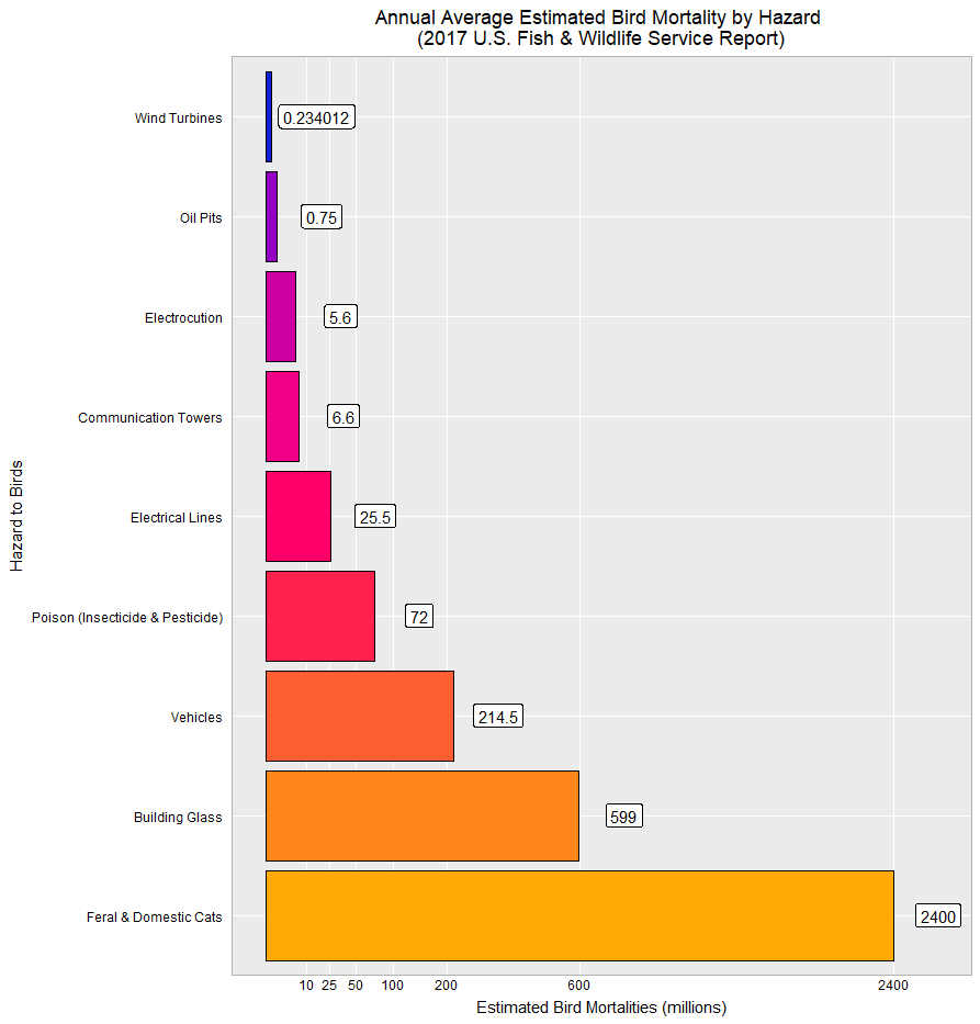 2017 annual average bird mortality by hazard, with cats being the leading cause of human-related bird deaths